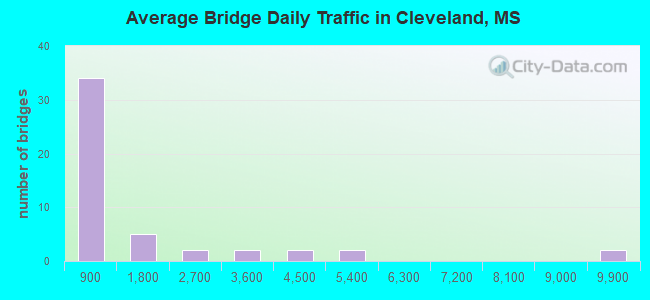 Average Bridge Daily Traffic in Cleveland, MS