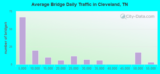 Average Bridge Daily Traffic in Cleveland, TN
