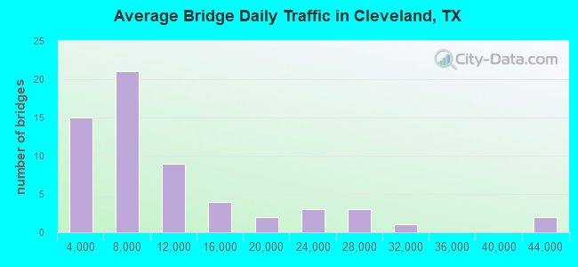 Average Bridge Daily Traffic in Cleveland, TX