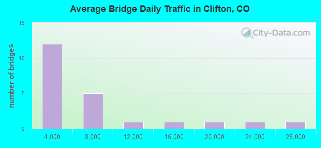 Average Bridge Daily Traffic in Clifton, CO