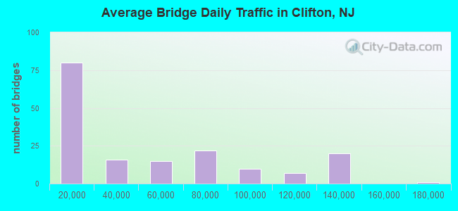 Average Bridge Daily Traffic in Clifton, NJ