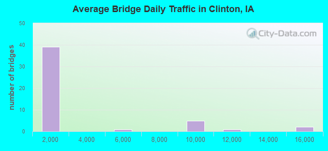 Average Bridge Daily Traffic in Clinton, IA