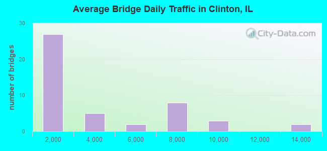 Average Bridge Daily Traffic in Clinton, IL