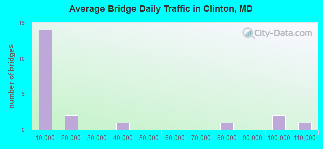 Average Bridge Daily Traffic in Clinton, MD