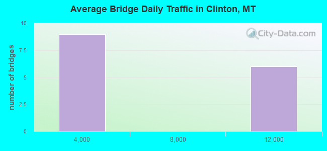 Average Bridge Daily Traffic in Clinton, MT