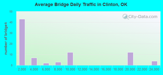 Average Bridge Daily Traffic in Clinton, OK