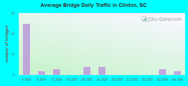 Average Bridge Daily Traffic in Clinton, SC