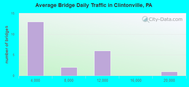 Average Bridge Daily Traffic in Clintonville, PA