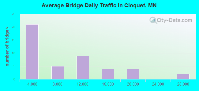 Average Bridge Daily Traffic in Cloquet, MN