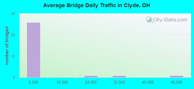 Average Bridge Daily Traffic in Clyde, OH