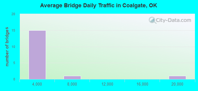 Average Bridge Daily Traffic in Coalgate, OK