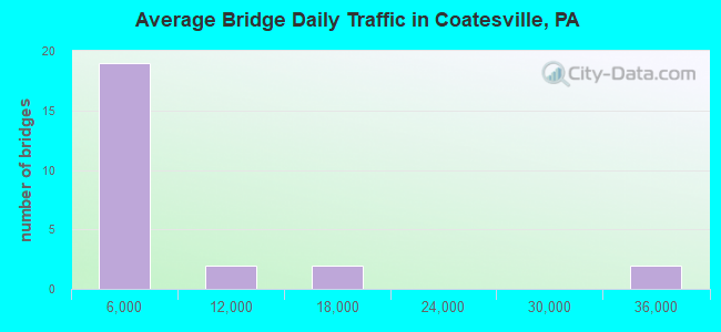 Average Bridge Daily Traffic in Coatesville, PA
