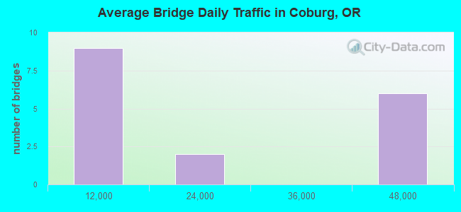 Average Bridge Daily Traffic in Coburg, OR