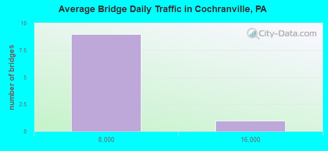 Average Bridge Daily Traffic in Cochranville, PA