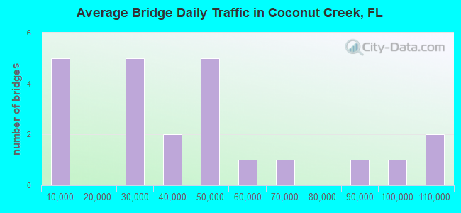 Average Bridge Daily Traffic in Coconut Creek, FL