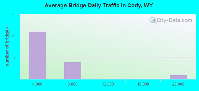 Average Bridge Daily Traffic in Cody, WY