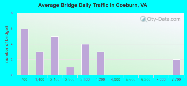 Average Bridge Daily Traffic in Coeburn, VA