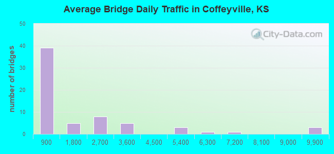 Average Bridge Daily Traffic in Coffeyville, KS