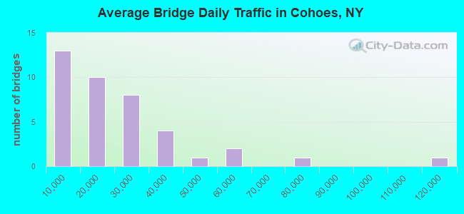 Average Bridge Daily Traffic in Cohoes, NY