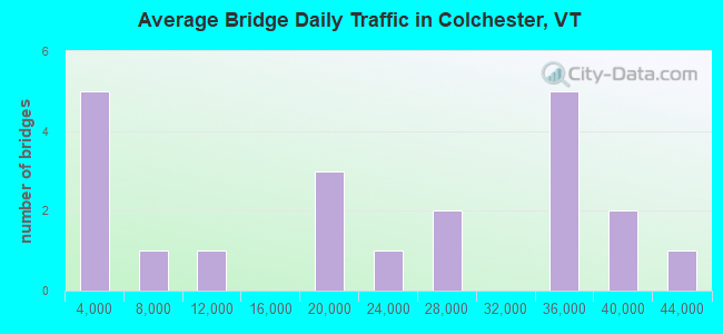Average Bridge Daily Traffic in Colchester, VT