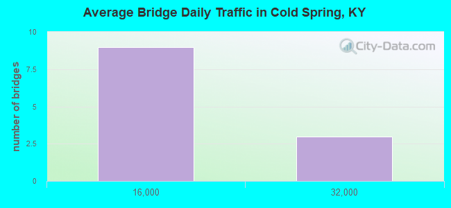 Average Bridge Daily Traffic in Cold Spring, KY