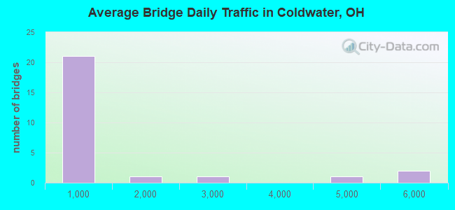 Average Bridge Daily Traffic in Coldwater, OH