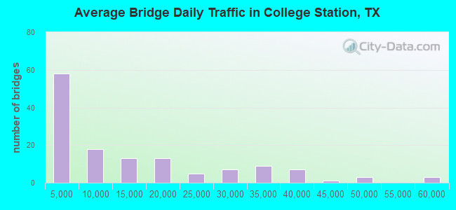 Average Bridge Daily Traffic in College Station, TX