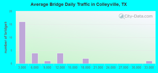 Average Bridge Daily Traffic in Colleyville, TX