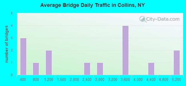 Average Bridge Daily Traffic in Collins, NY