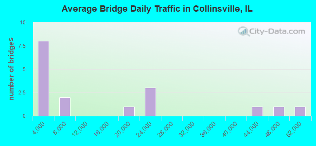Average Bridge Daily Traffic in Collinsville, IL