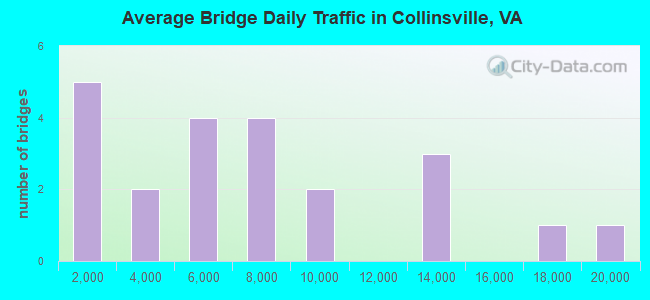 Average Bridge Daily Traffic in Collinsville, VA