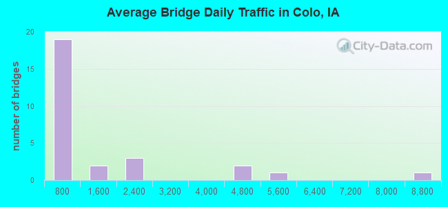 Average Bridge Daily Traffic in Colo, IA