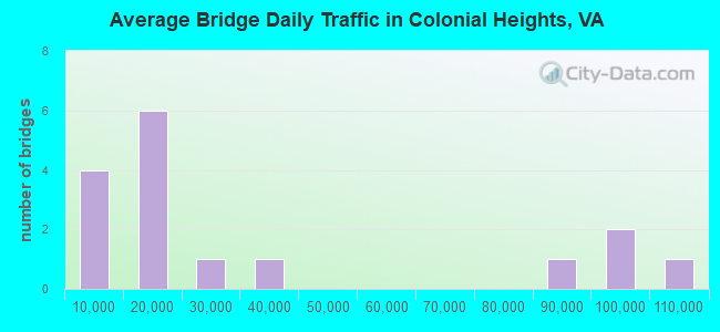 Average Bridge Daily Traffic in Colonial Heights, VA
