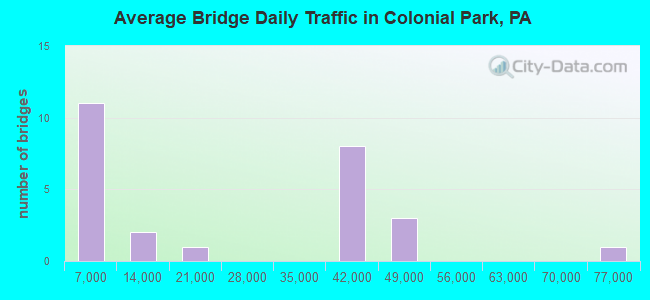 Average Bridge Daily Traffic in Colonial Park, PA