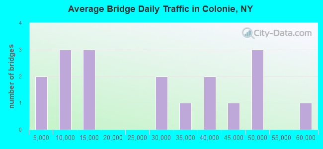 Average Bridge Daily Traffic in Colonie, NY