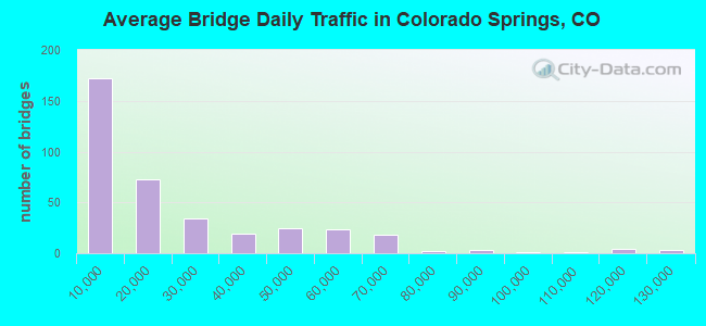 Average Bridge Daily Traffic in Colorado Springs, CO