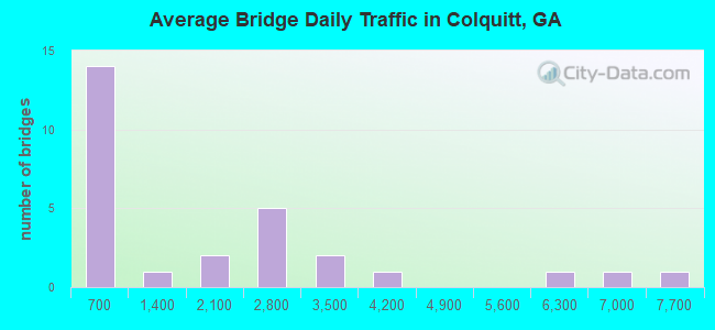 Average Bridge Daily Traffic in Colquitt, GA