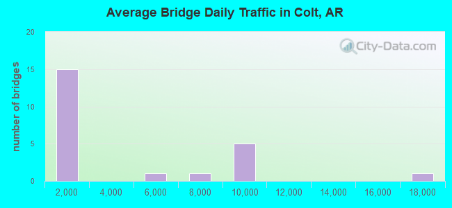 Average Bridge Daily Traffic in Colt, AR