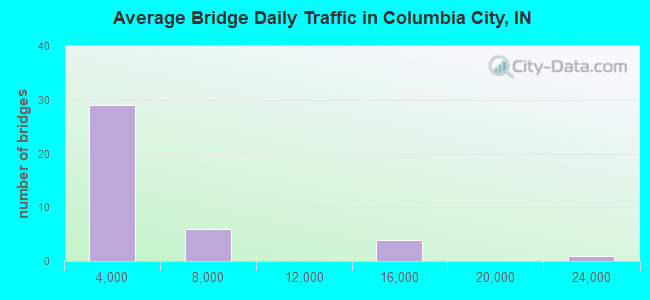 Average Bridge Daily Traffic in Columbia City, IN