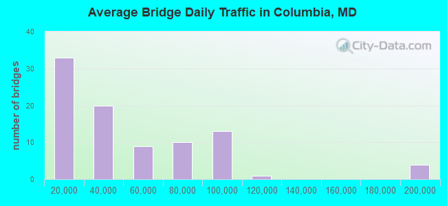Average Bridge Daily Traffic in Columbia, MD