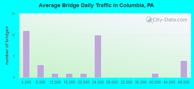 Average Bridge Daily Traffic in Columbia, PA