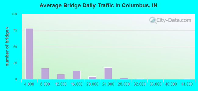 Average Bridge Daily Traffic in Columbus, IN