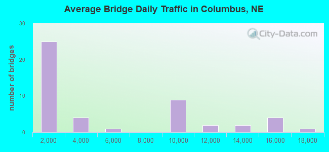 Average Bridge Daily Traffic in Columbus, NE