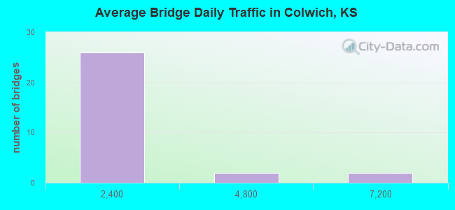 Average Bridge Daily Traffic in Colwich, KS