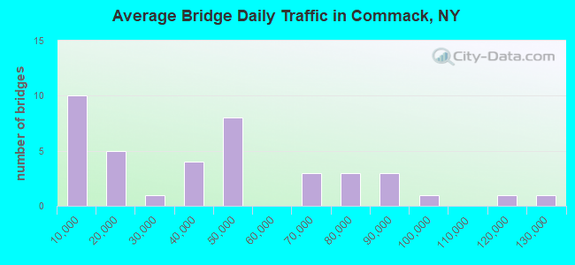 Average Bridge Daily Traffic in Commack, NY