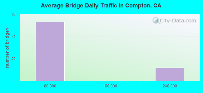 Average Bridge Daily Traffic in Compton, CA
