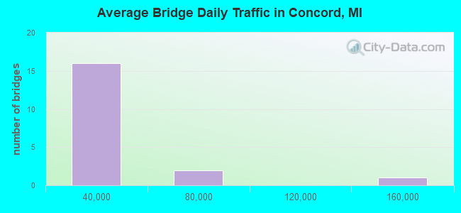Average Bridge Daily Traffic in Concord, MI