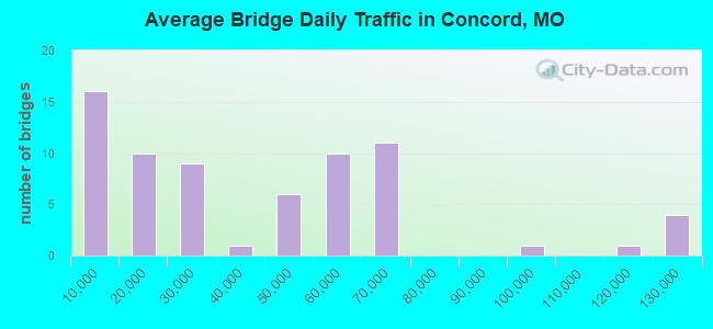 Average Bridge Daily Traffic in Concord, MO