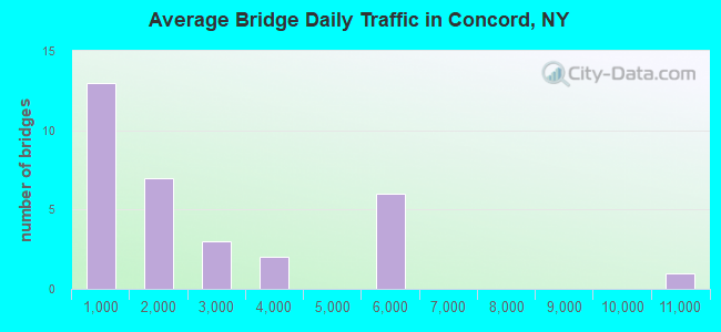Average Bridge Daily Traffic in Concord, NY