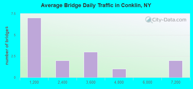 Average Bridge Daily Traffic in Conklin, NY